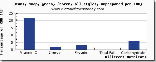 chart to show highest vitamin c in green beans per 100g